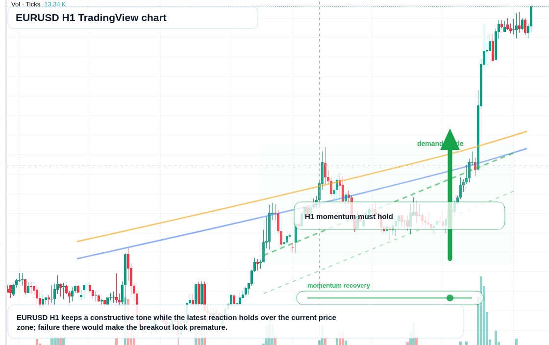 EUR/USD market snapshot