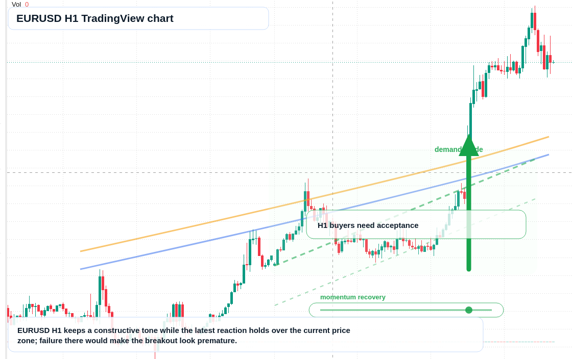 EUR/USD market snapshot