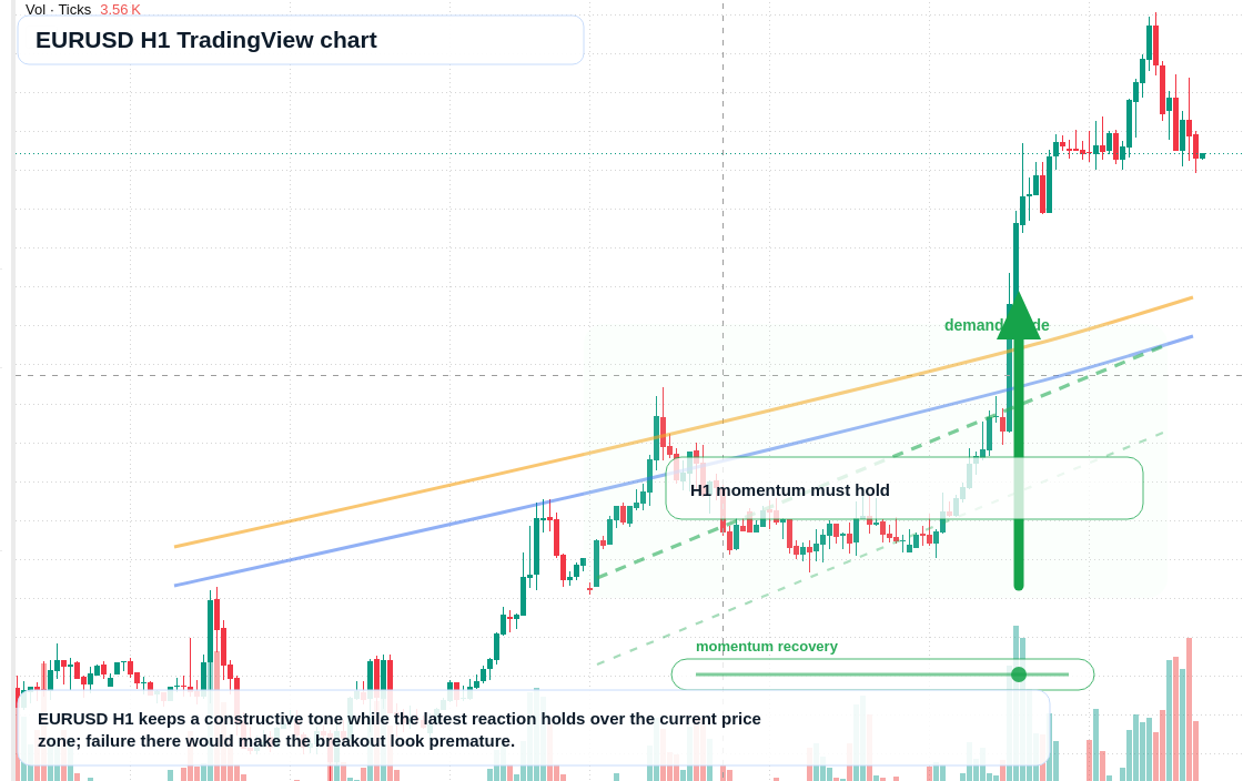 EUR/USD market snapshot