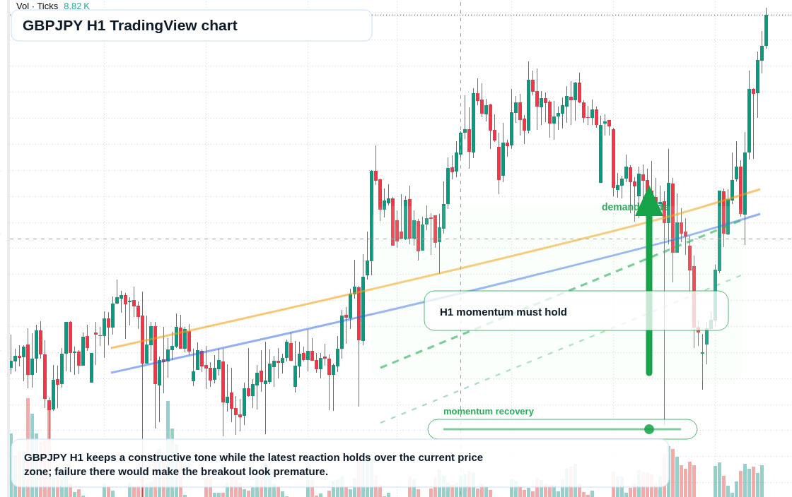 GBP/JPY market snapshot