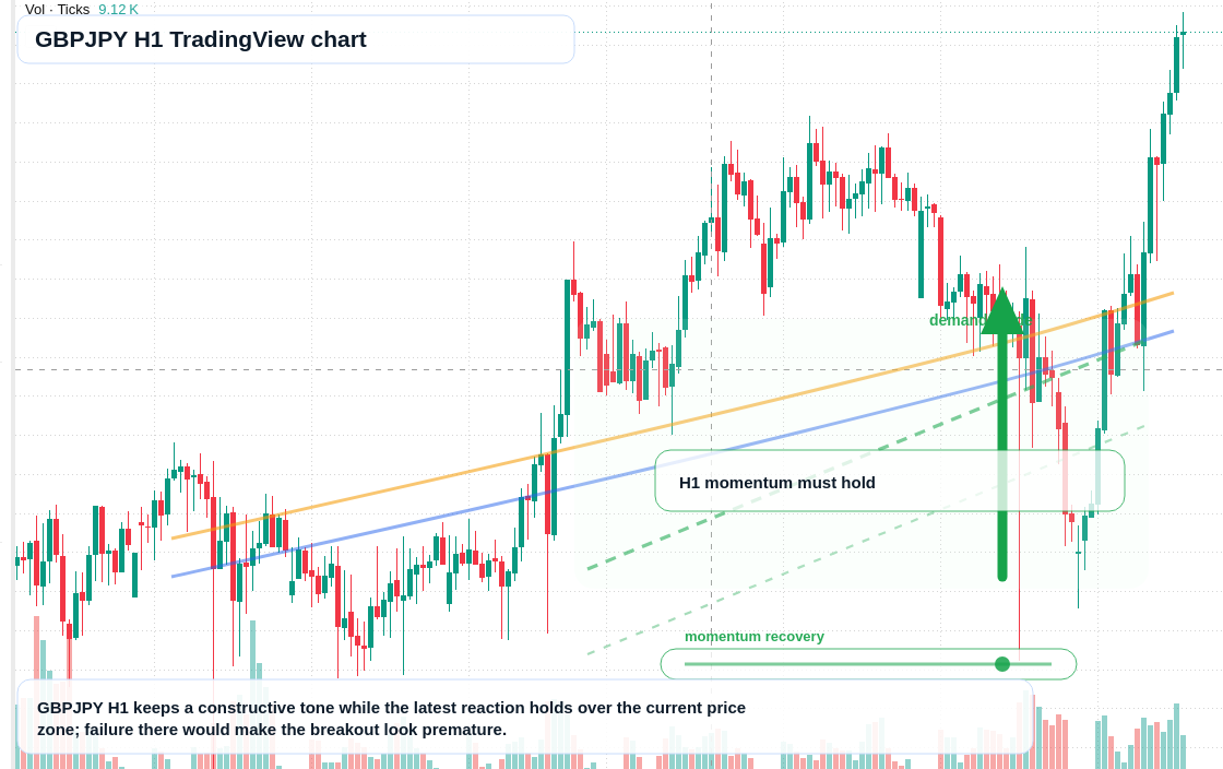 GBP/JPY market snapshot