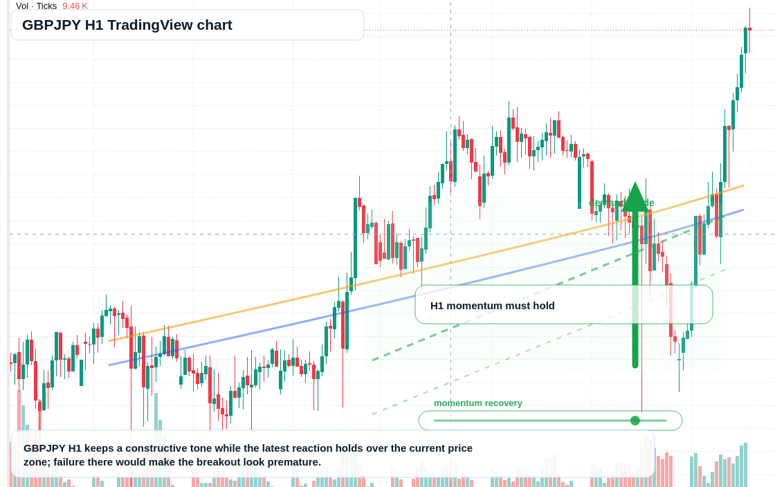 GBP/JPY market snapshot