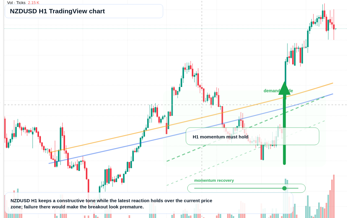 NZD/USD market snapshot