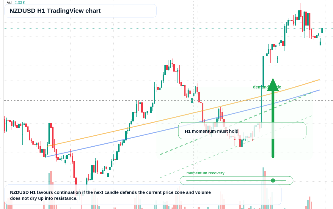 NZD/USD market snapshot