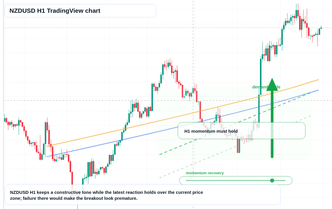 NZD/USD market snapshot