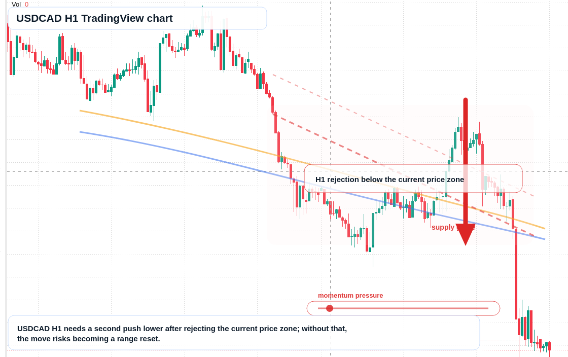 USD/CAD market snapshot