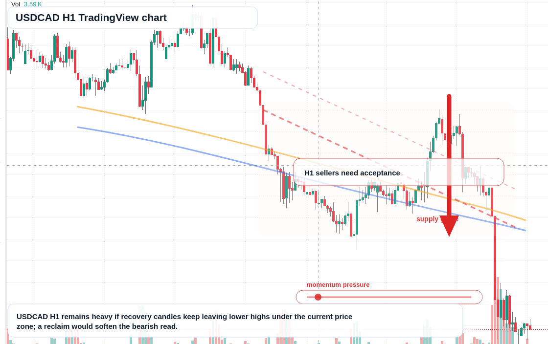 USD/CAD market snapshot