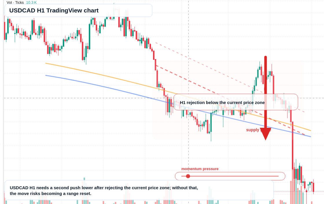 USD/CAD market snapshot
