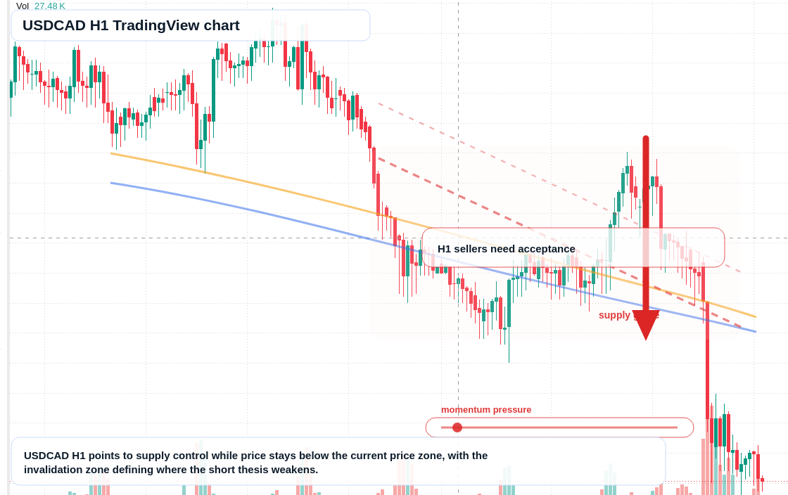 USD/CAD market snapshot
