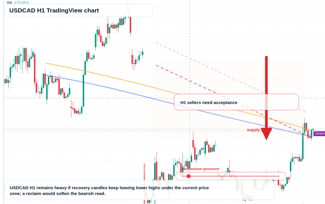 USD/CAD market snapshot