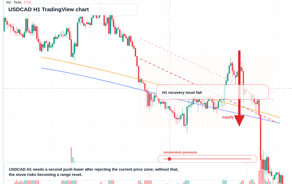 USD/CAD market snapshot