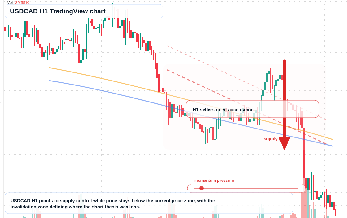 USD/CAD market snapshot