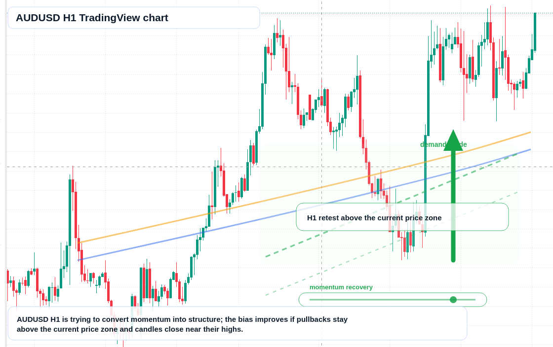 AUD/USD market snapshot