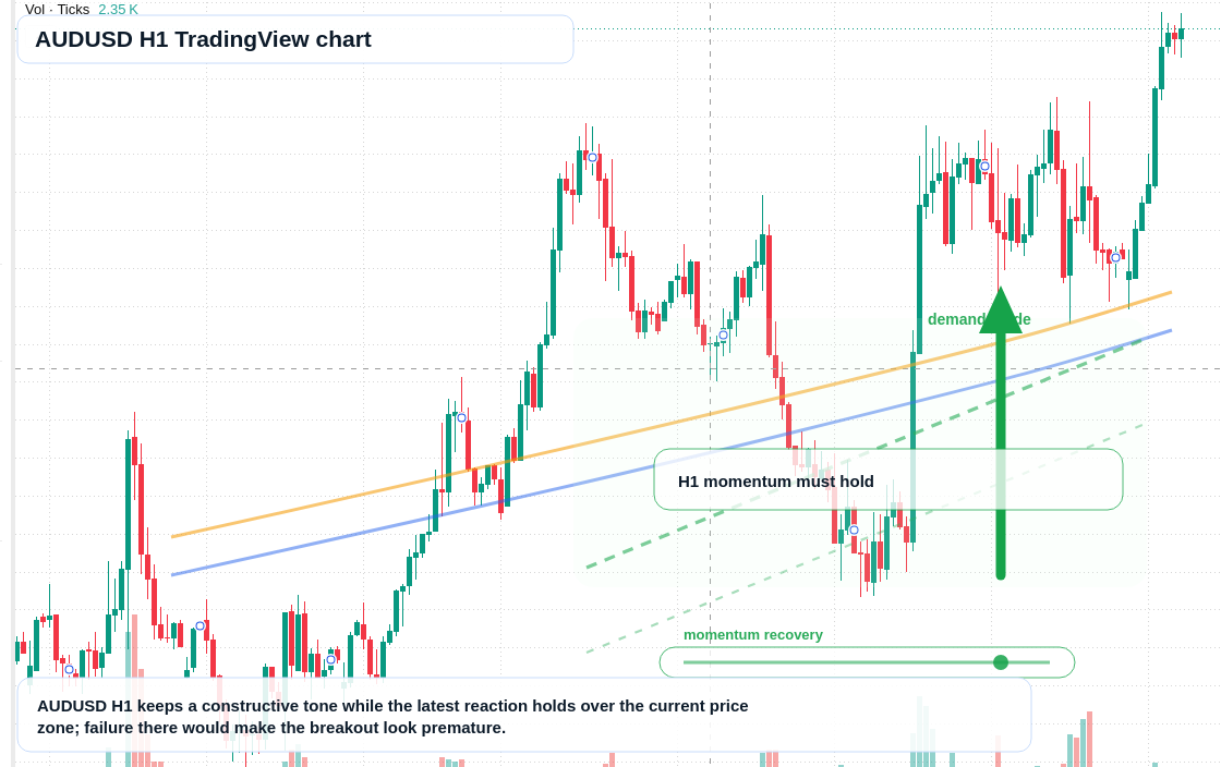 AUD/USD market snapshot