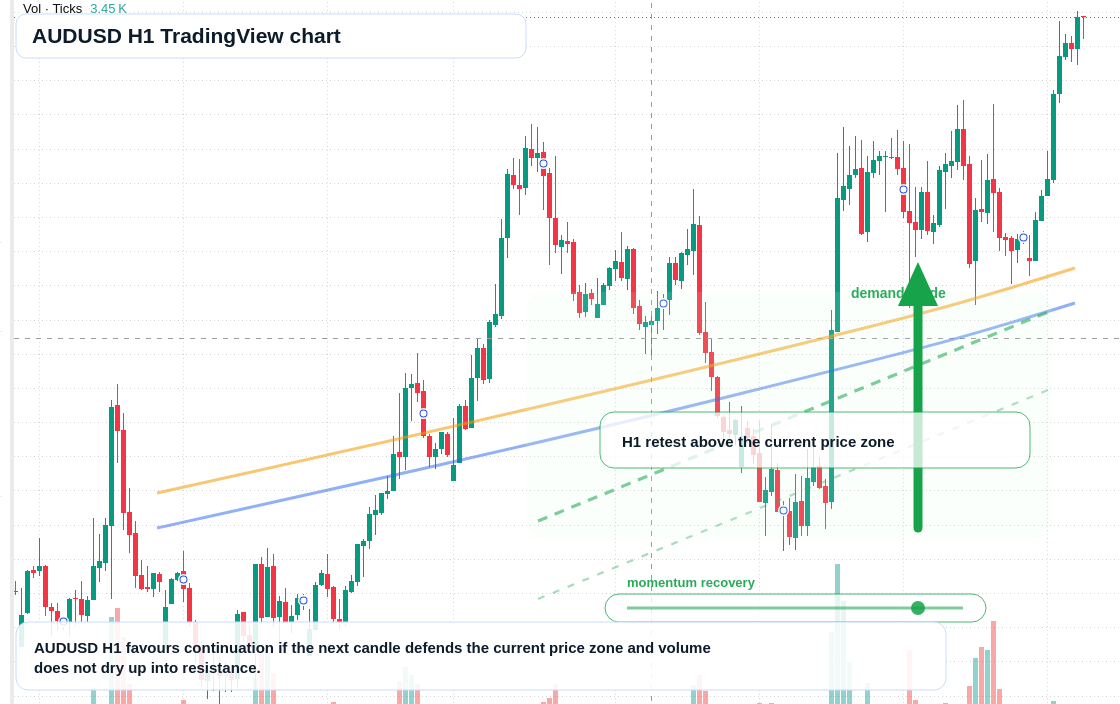 AUD/USD market snapshot