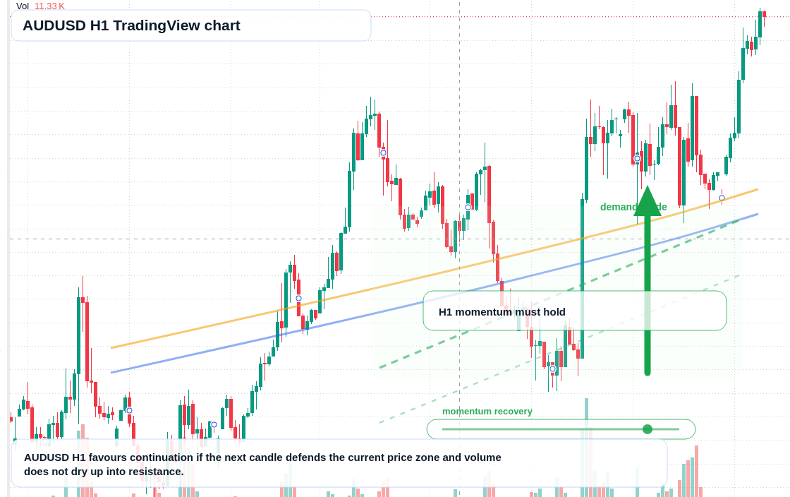 AUD/USD market snapshot