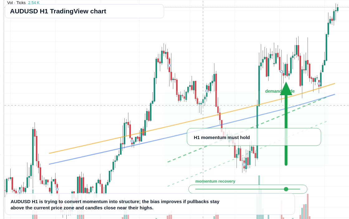 AUD/USD market snapshot