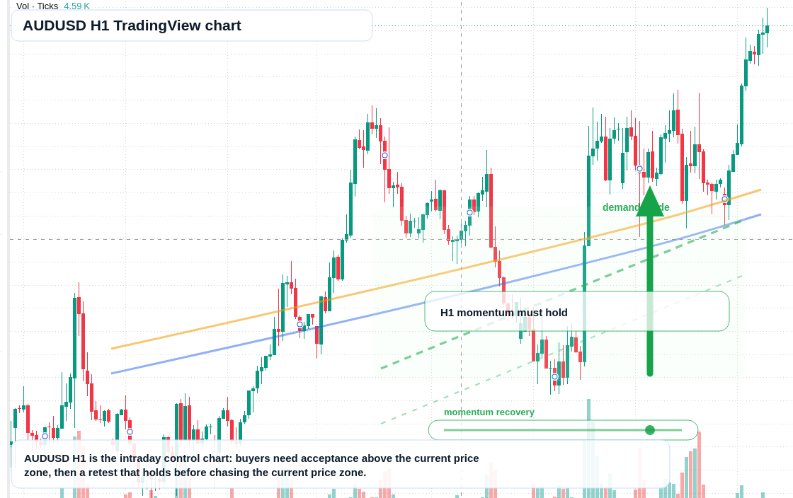 AUD/USD market snapshot