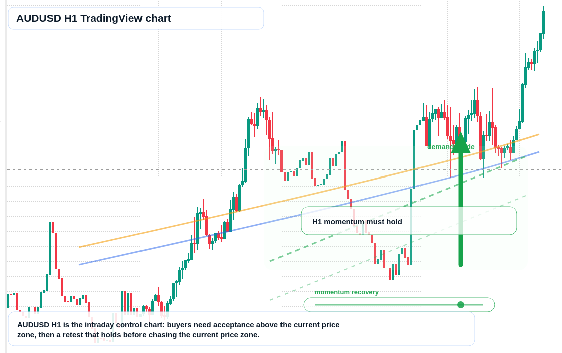 AUD/USD market snapshot