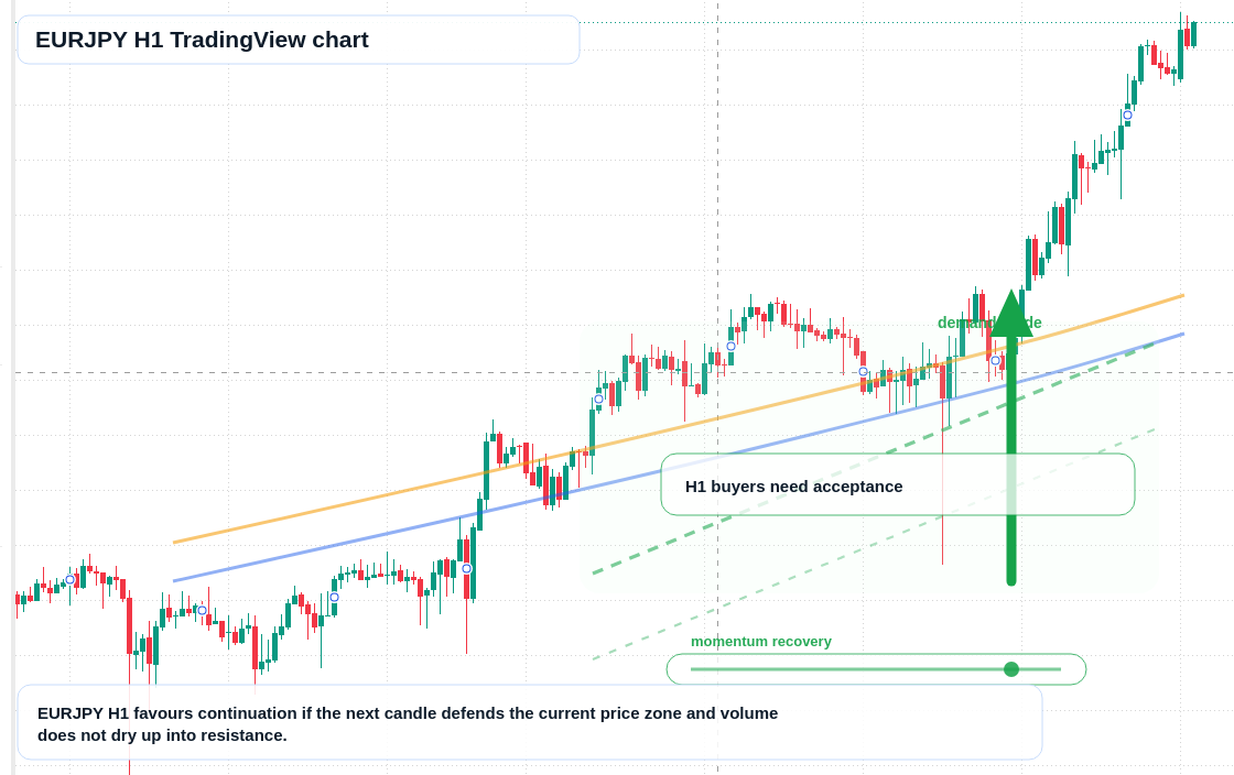 EUR/JPY market snapshot
