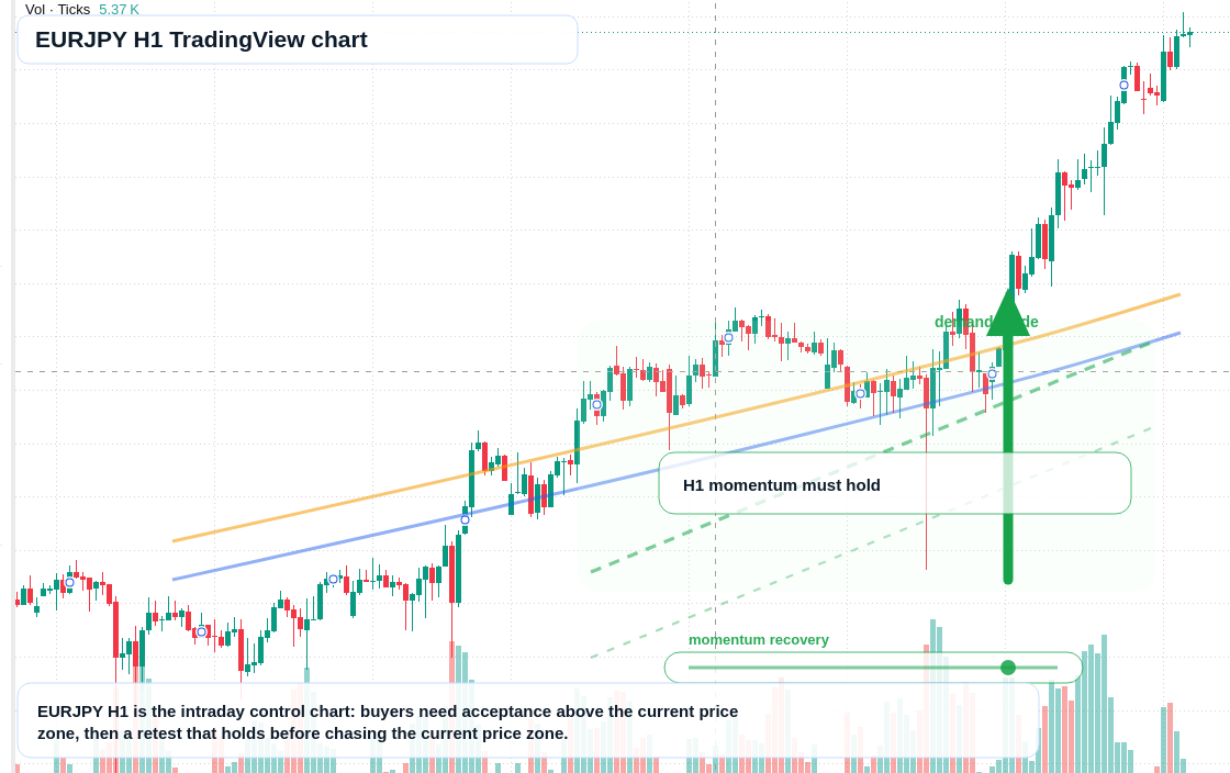 EUR/JPY market snapshot