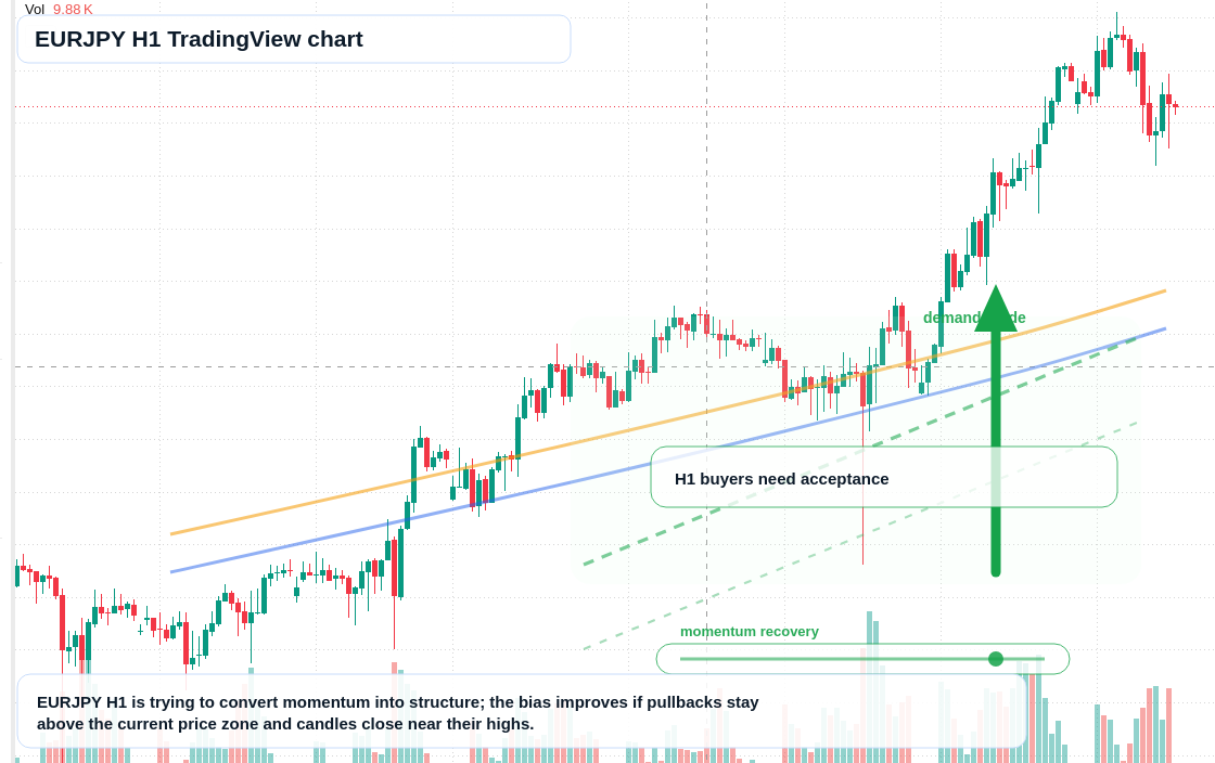 EUR/JPY market snapshot