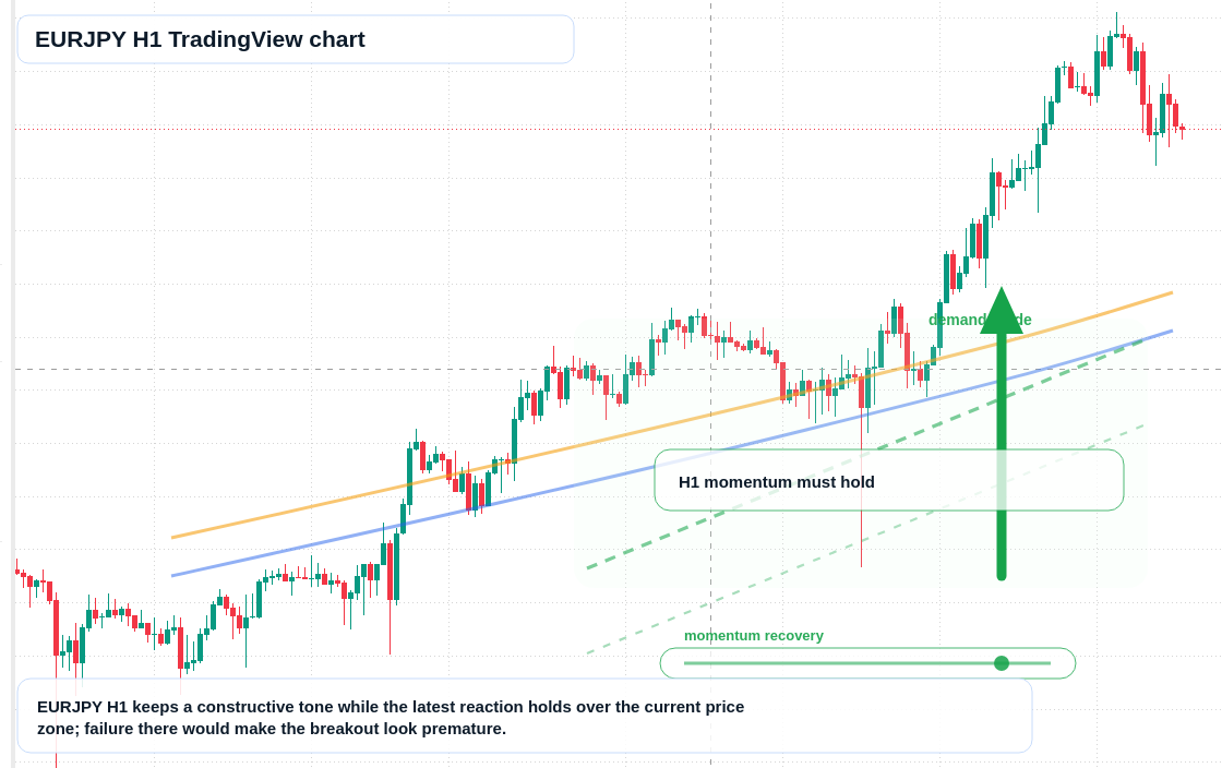 EUR/JPY market snapshot