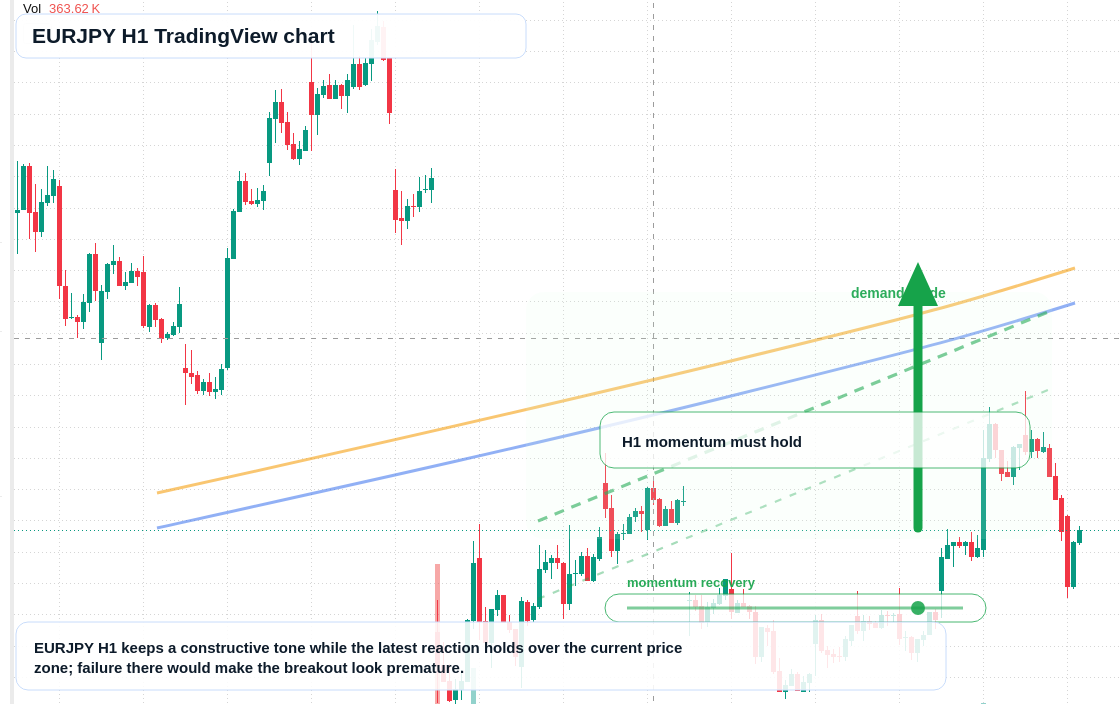 EUR/JPY market snapshot