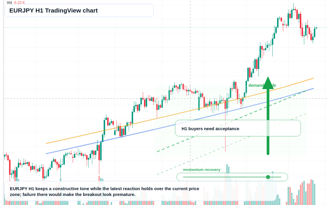 EUR/JPY market snapshot