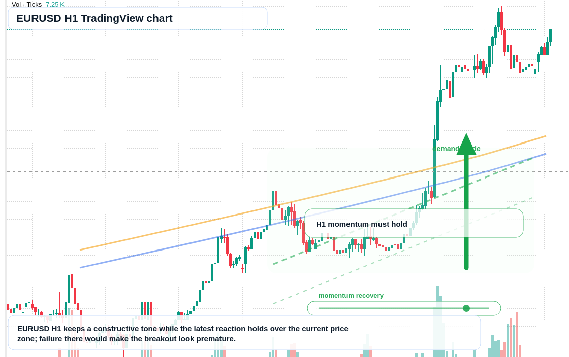 EUR/USD market snapshot