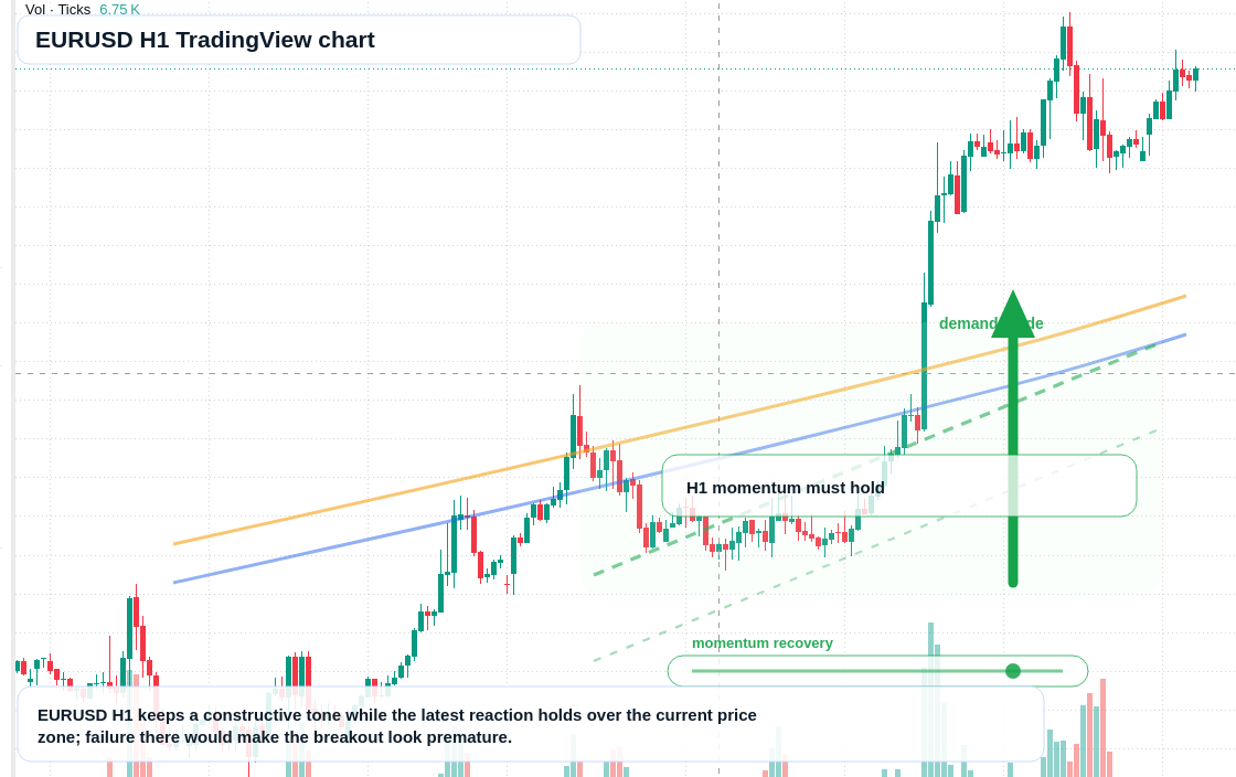 EUR/USD market snapshot