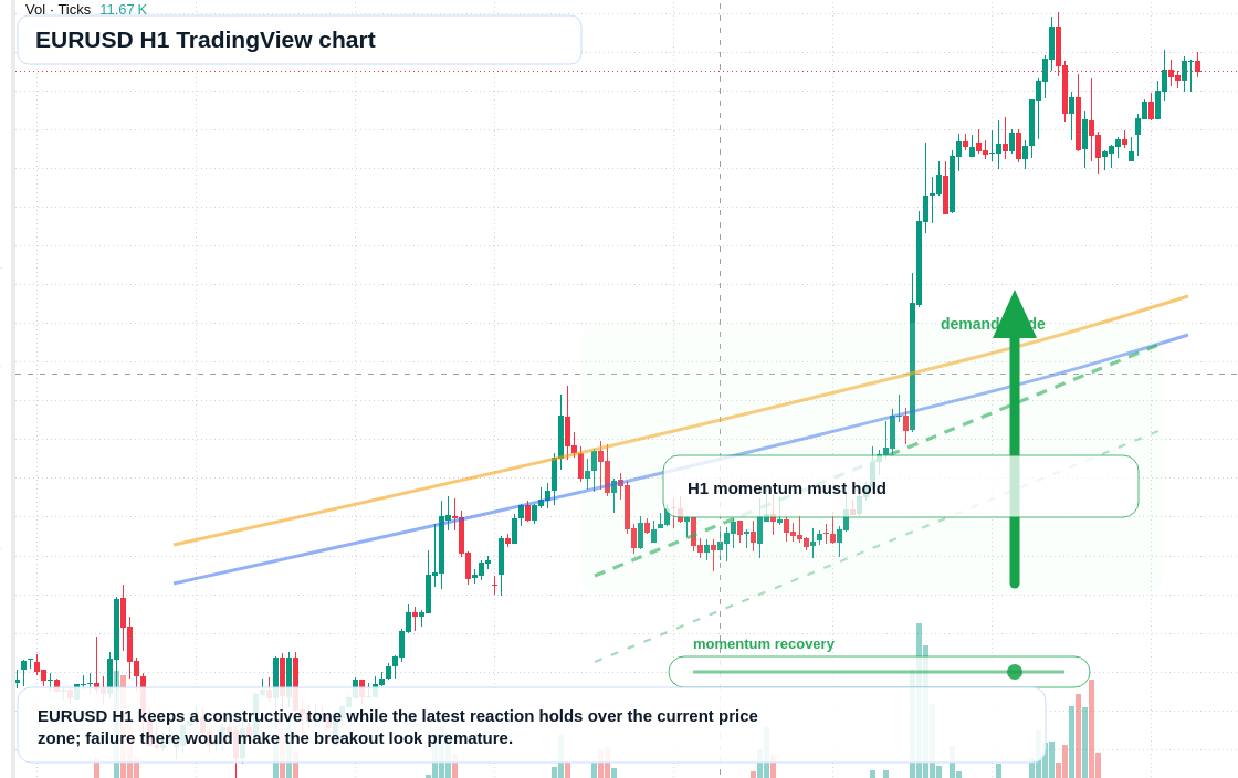 EUR/USD market snapshot