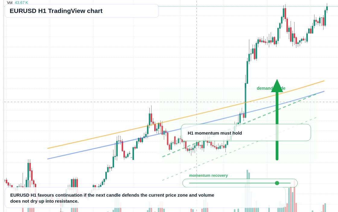 EUR/USD market snapshot