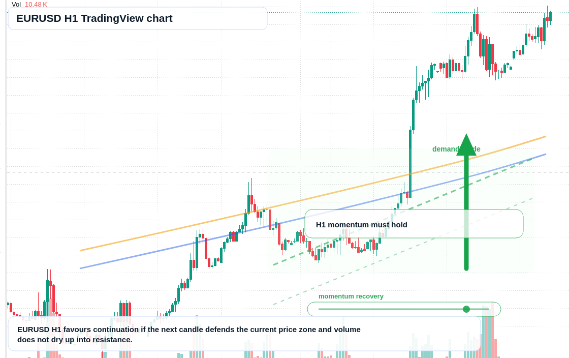 EUR/USD market snapshot