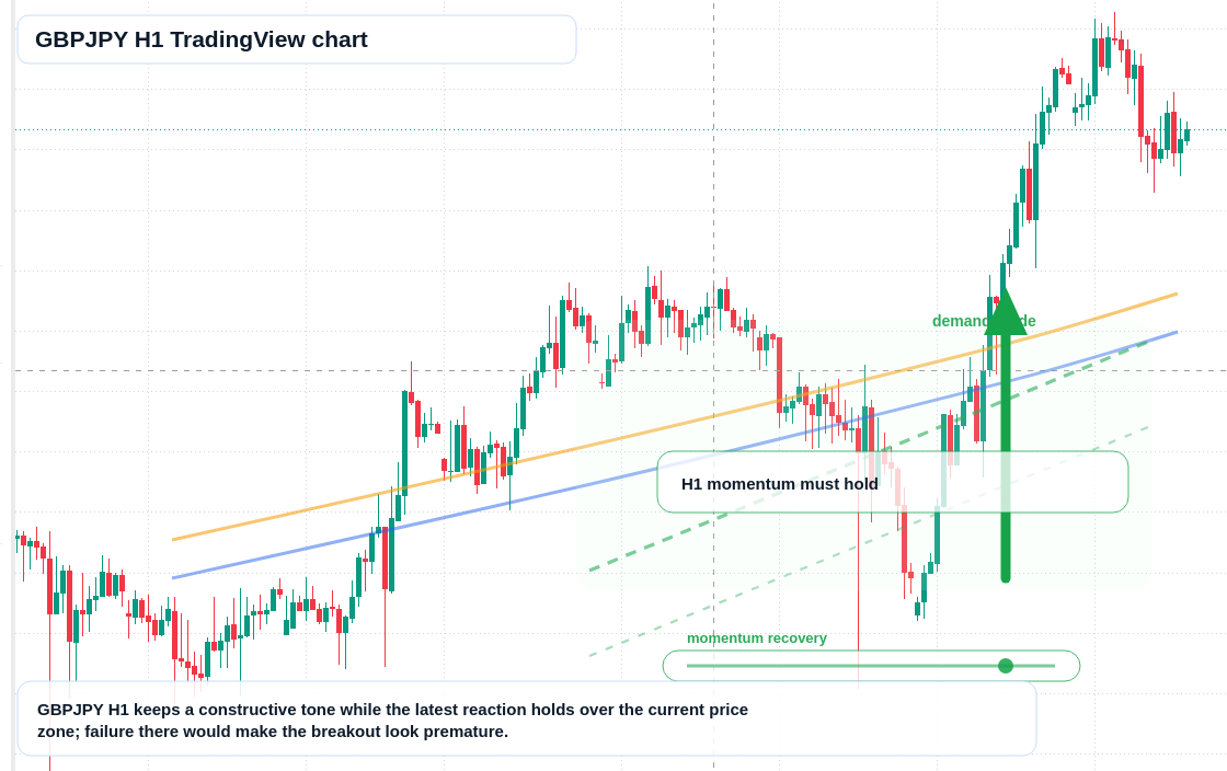 GBP/JPY market snapshot