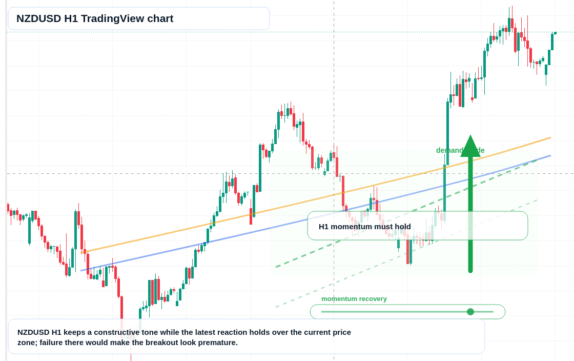 NZD/USD market snapshot