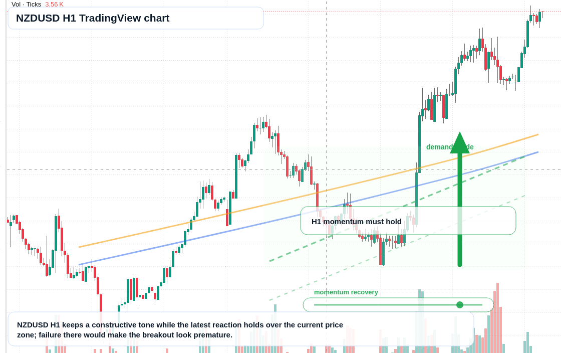 NZD/USD market snapshot