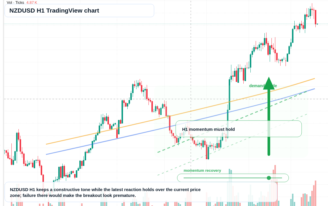 NZD/USD market snapshot