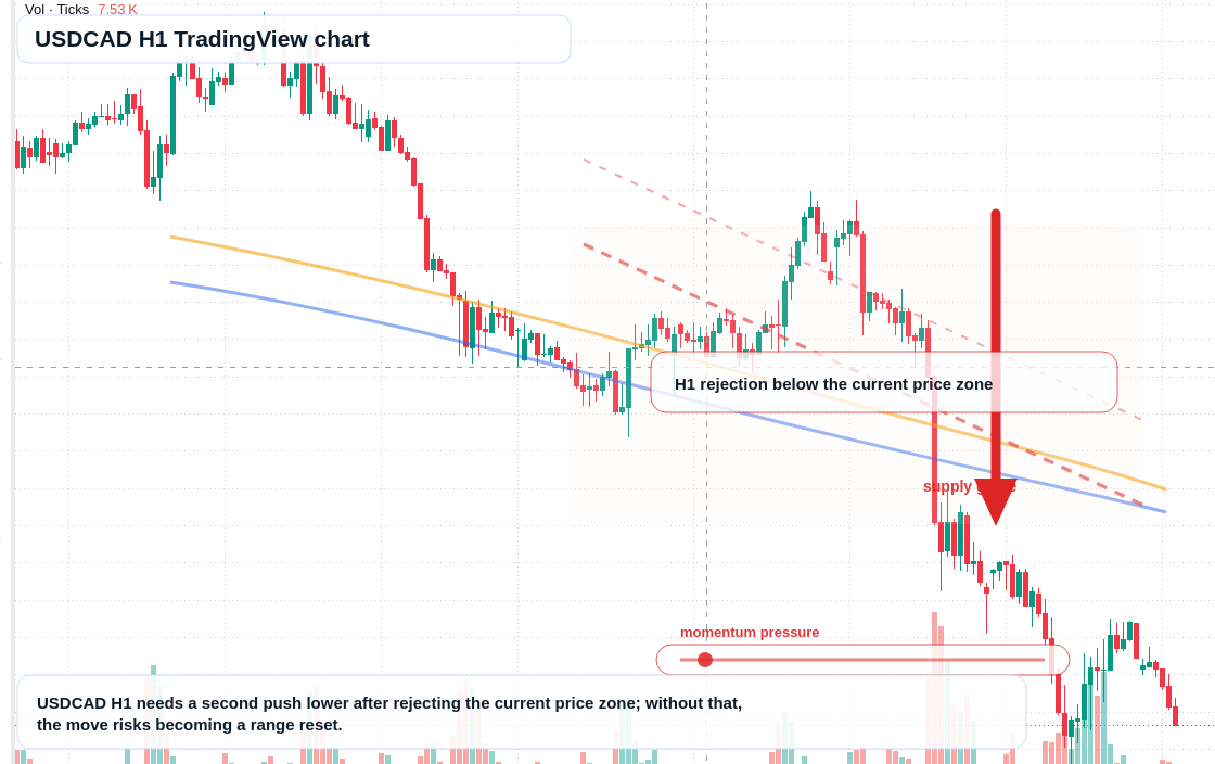USD/CAD market snapshot