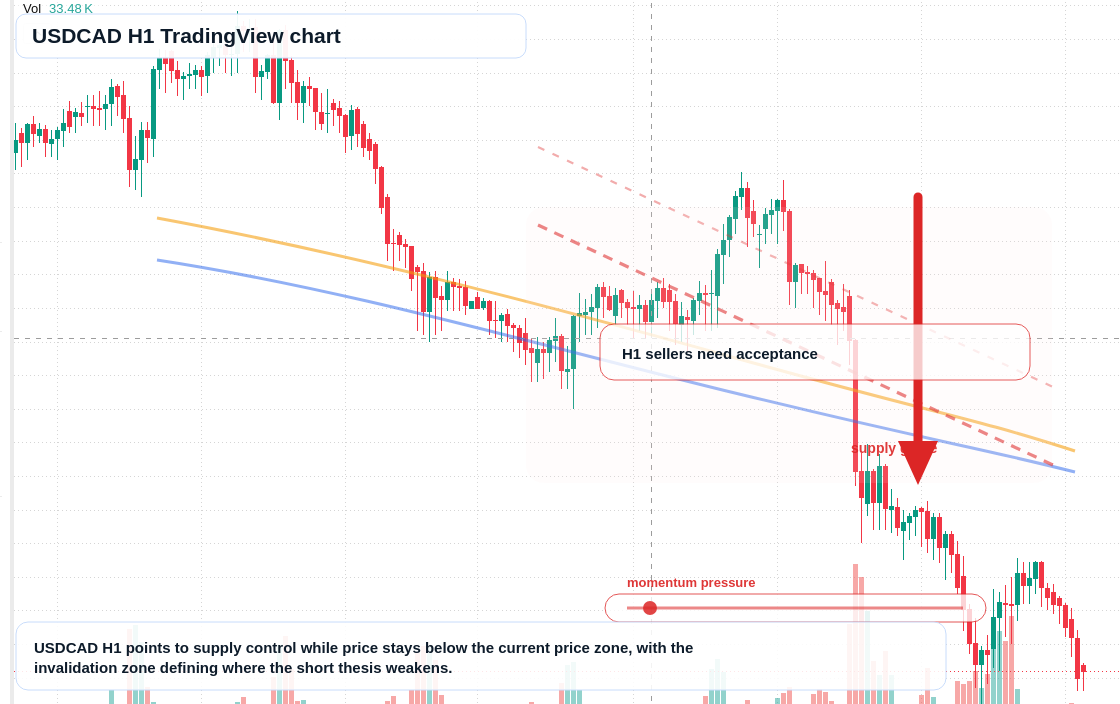 USD/CAD market snapshot