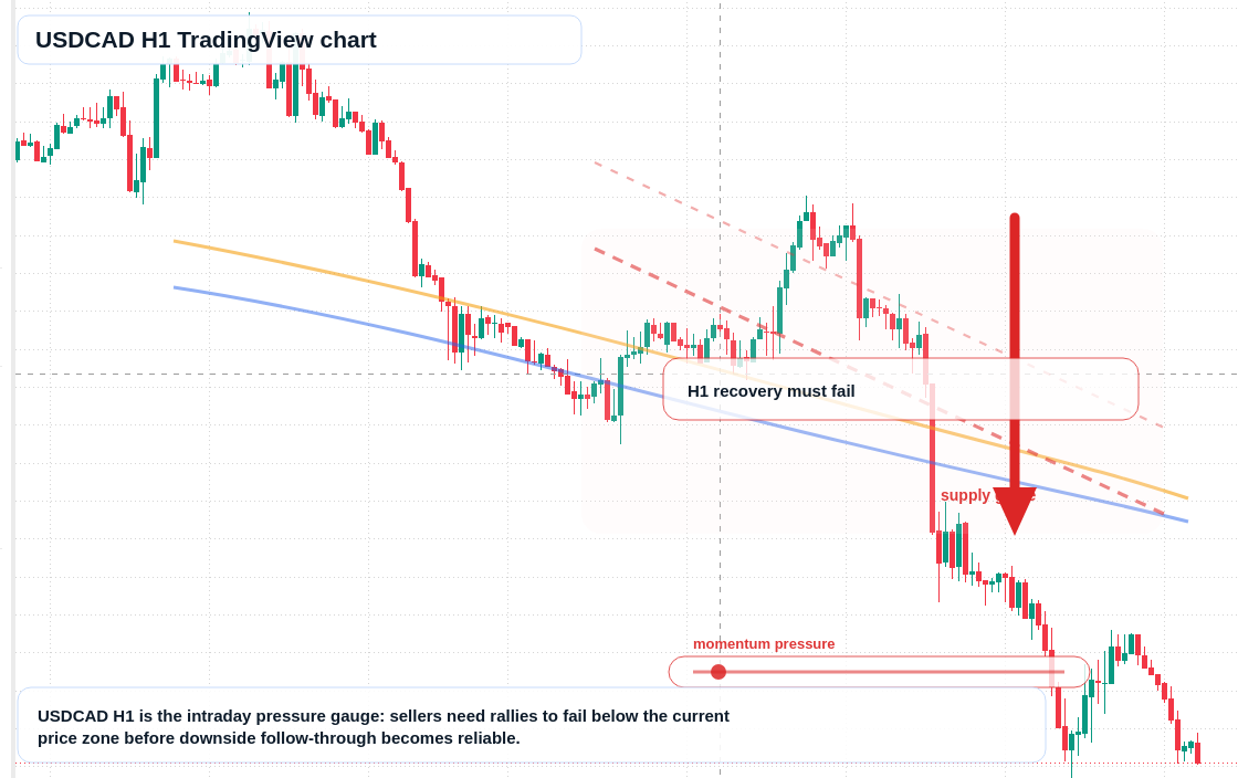 USD/CAD market snapshot