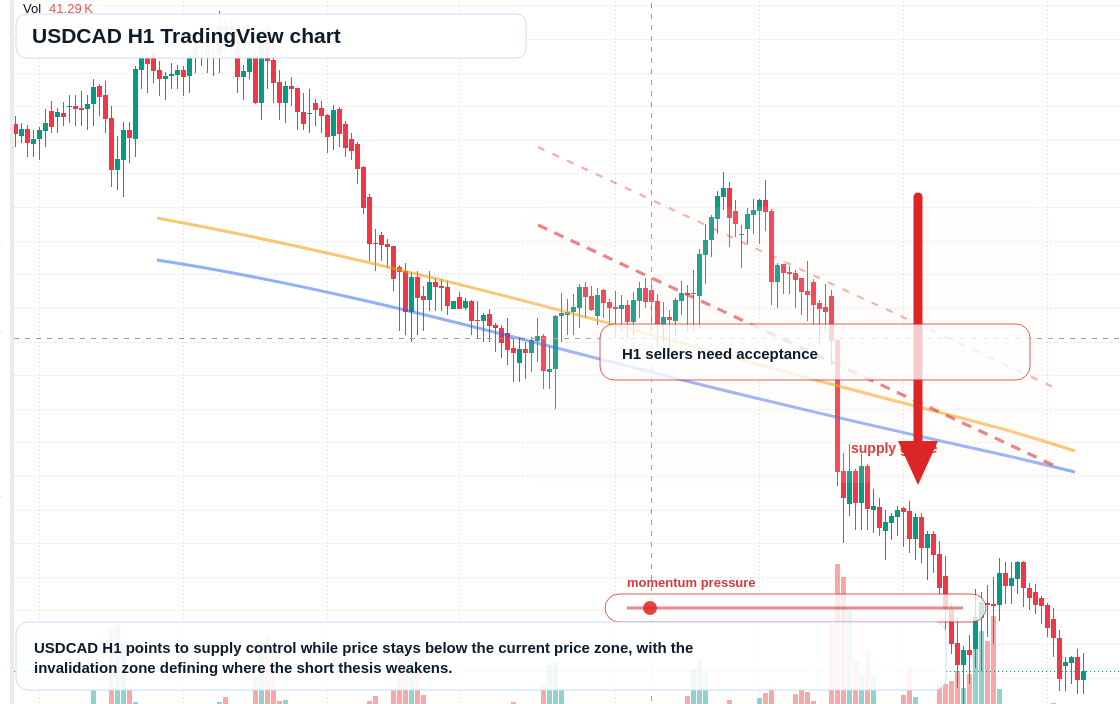 USD/CAD market snapshot