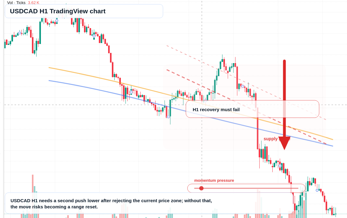 USD/CAD market snapshot