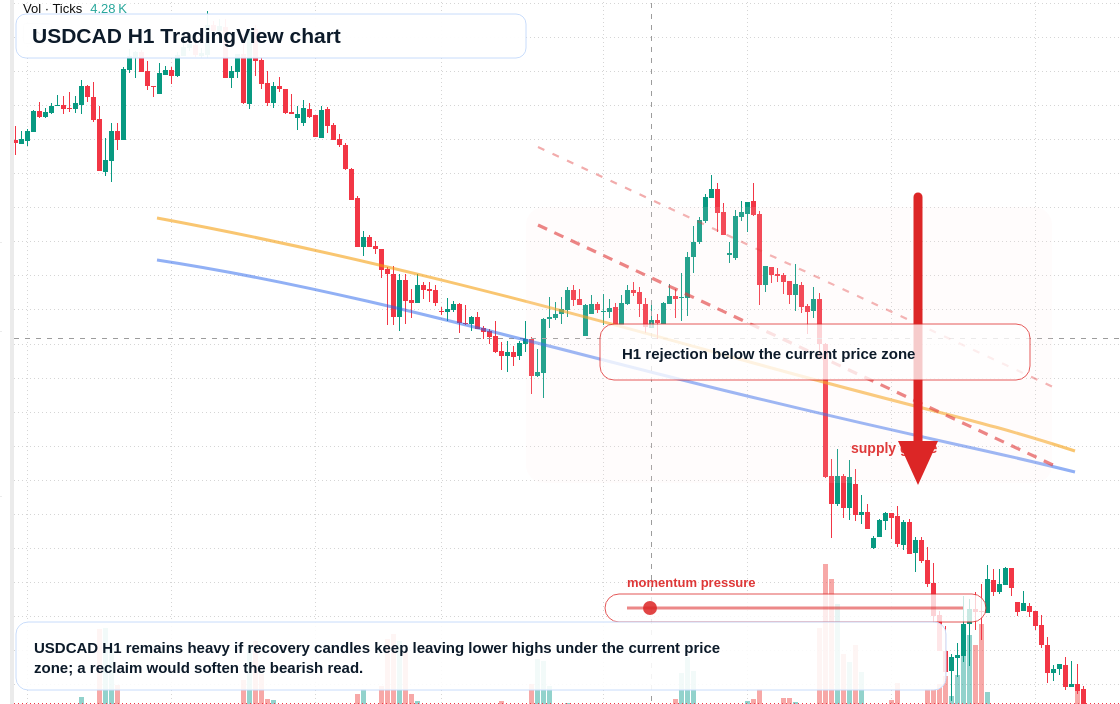 USD/CAD market snapshot