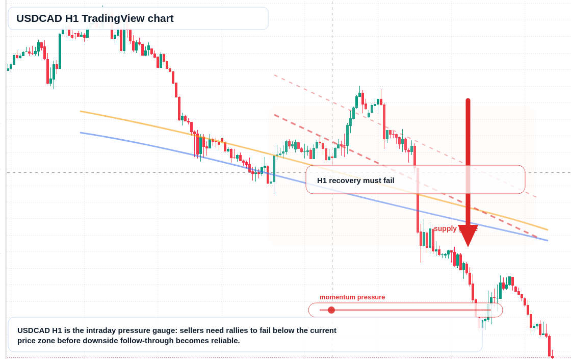 USD/CAD market snapshot