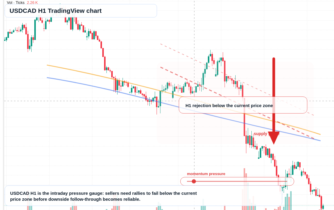 USD/CAD market snapshot
