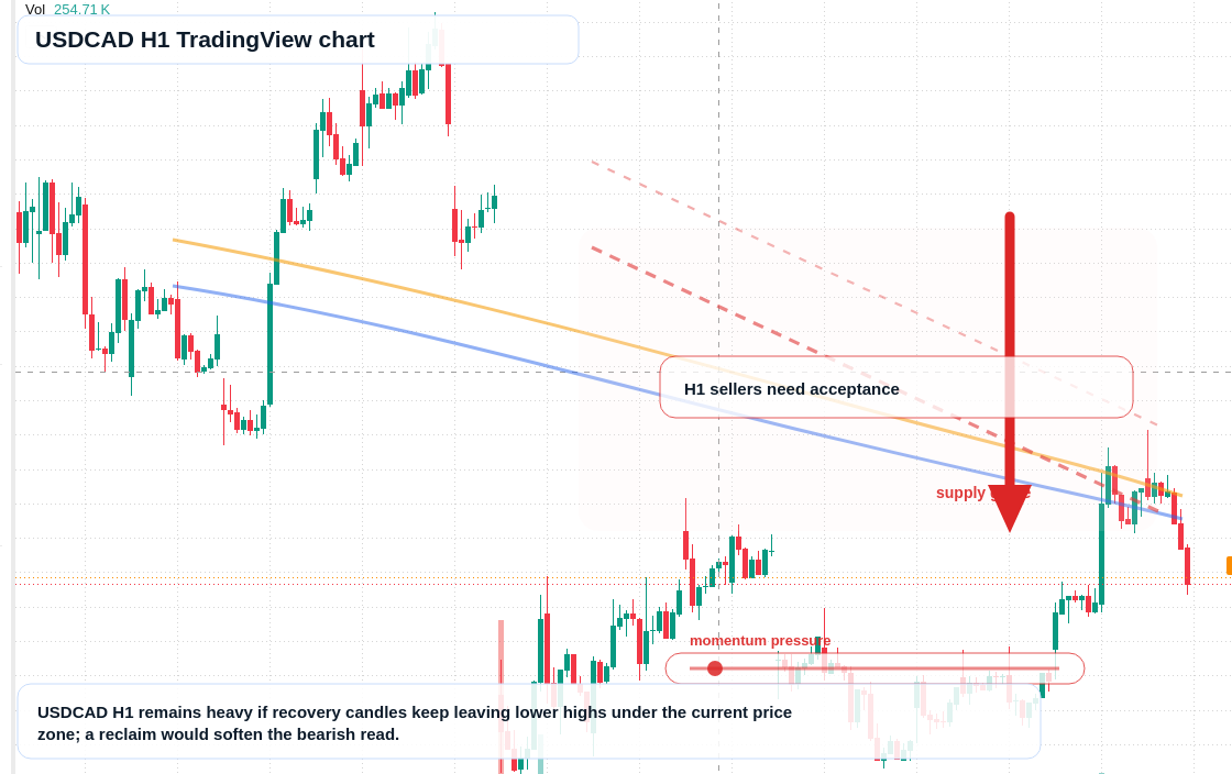 USD/CAD market snapshot