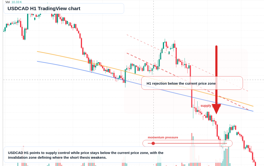 USD/CAD market snapshot