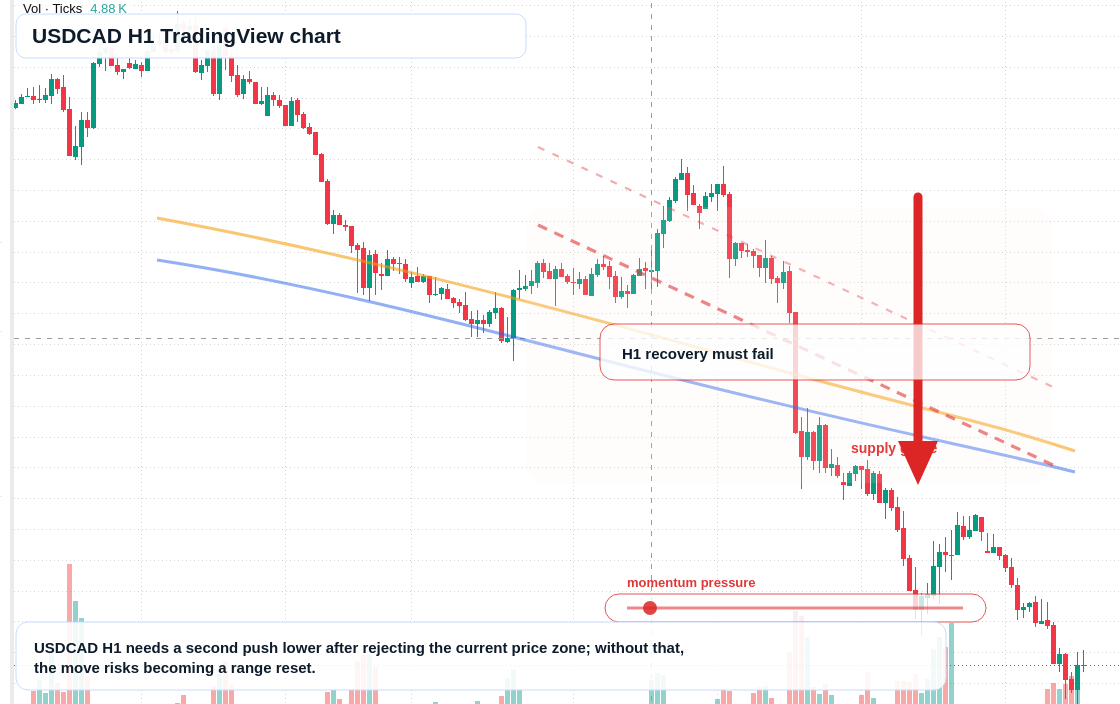 USD/CAD market snapshot