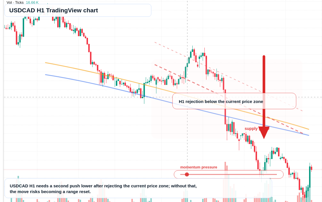 USD/CAD market snapshot